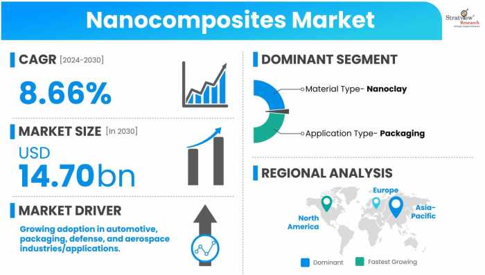 Nanocomposites-Market-Dynamics